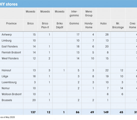 Belgium, Provinces and DIY stores
