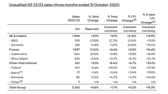 Kingfisher's unaudited Q3 sales (countries and sales channels). Kingfisher's unaudited Q3 sales (countries and sales channels).